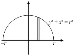 Diagrams: the semicircle y = sqrt(r^2 − x^2) with a thin vertical strip, or the semicircle x^2 + y^2 = r^2 above the x-axis with a thin vertical strip