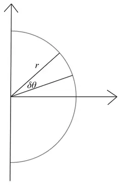 Diagrams: the semicircle split into thin sectors of angle delta theta, or into thin semicircular arcs of width delta x