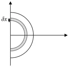 Diagrams: the semicircle split into thin sectors of angle delta theta, or into thin semicircular arcs of width delta x