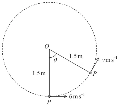 Figure 8: dashed vertical circle centre O; P at the lowest point moving horizontally at 6 m/s, and later P with OP = 1.5 m at angle theta to the downward vertical moving with speed v m/s