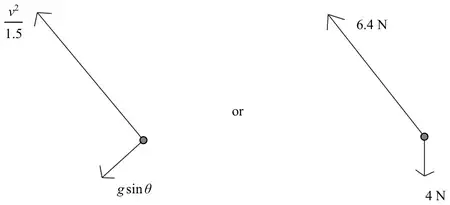 Diagrams: acceleration components v^2/1.5 along PO and g sin theta along the tangent; or forces 6.4 N along PO and 4 N vertically downwards