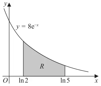 Figure 1: the curve y = 8e^(-x) with the region R shaded between the curve and the x-axis from x = ln 2 to x = ln 5