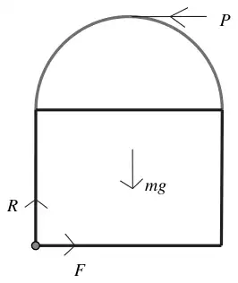 force diagram: the solid with P horizontal at the highest point, weight mg at the centre, and R and F at the bottom corner