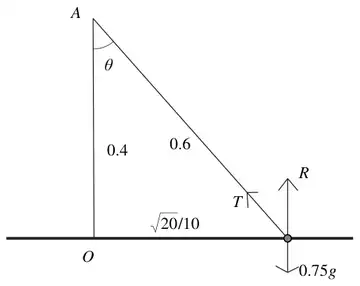 force diagram: A above O with OA = 0.4 and angle theta at A; AP = 0.6 with tension T; OP = root 20 over 10; reaction R up and weight 0.75g down at P