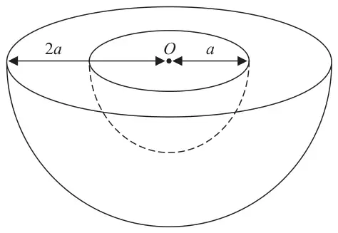 Figure 2: bowl: a solid hemisphere of radius 2a with a hemisphere of radius a removed from it, both with centre O on the plane face