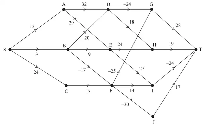 Figure 1: staged directed network from S to T with arcs SA 13, SB x, SC 24, AD 32, AE 29, BD 20, BE 19, BF −17, CF 13, DG −24, DH 18, EH 24, EI 27, FG −25, FI 14, FJ −30, GT 28, HT 19, IT −24, JT 17
