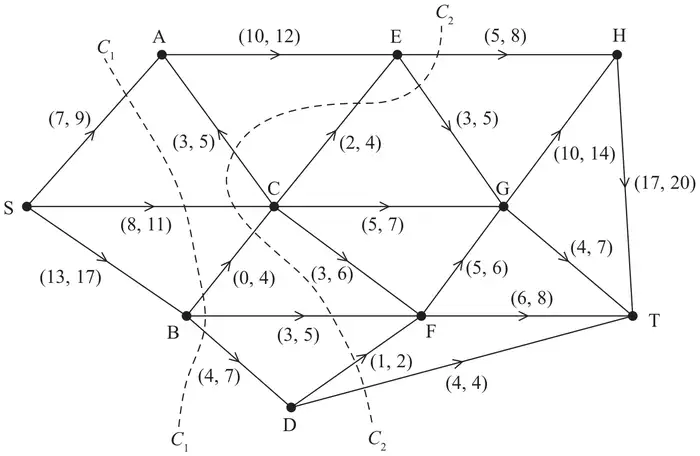 Figure 2: capacitated directed network from S to T with arcs (lower, upper): SA (7, 9), SC (8, 11), SB (13, 17), CA (3, 5), AE (10, 12), CE (2, 4), BC (0, 4), CG (5, 7), CF (3, 6), BF (3, 5), BD (4, 7), EH (5, 8), EG (3, 5), GH (10, 14), HT (17, 20), GT (4, 7), FG (5, 6), FT (6, 8), DF (1, 2), DT (4, 4); dashed cuts C1 (through SA, SC, BC, BF, BD) and C2 (through EH, EG, CE, CA, SC, BC, BF, DF, DT)