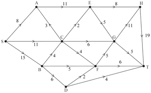 Maximum flow of 34: SA 8, SC 11, SB 15, CA 3, AE 11, CE 2, BC 4, CG 6, CF 4, BF 5, BD 6, EH 8, EG 5, GH 11, HT 19, GT 5, FG 5, FT 6, DF 2, DT 4