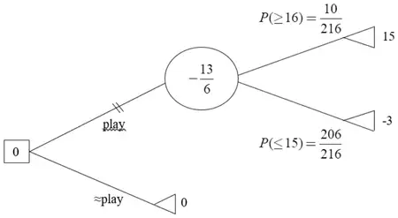Decision tree: decision node 0 with branches play (crossed with double line) and not play (~play) to payoff 0. Play leads to a chance node −13/6 with branches P(≥16) = 10/216 to payoff 15 and P(≤15) = 206/216 to payoff −3