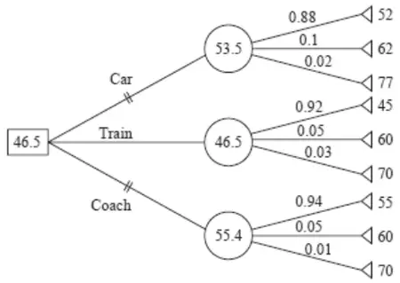 Decision tree: decision node 46.5 with branches Car, Train and Coach; Car and Coach crossed with double lines. Car chance node 53.5: 0.88 to 52, 0.1 to 62, 0.02 to 77. Train chance node 46.5: 0.92 to 45, 0.05 to 60, 0.03 to 70. Coach chance node 55.4: 0.94 to 55, 0.05 to 60, 0.01 to 70