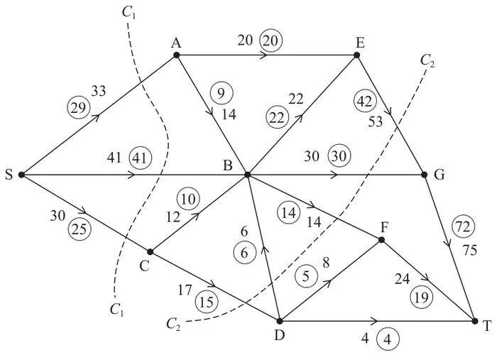 Figure 1: capacitated directed network with capacities and initial flows (in circles): SA 33 (29), SB 41 (41), SC 30 (25), AE 20 (20), AB 14 (9), CB 12 (10), BE 22 (22), BG 30 (30), BF 14 (14), DB 6 (6), CD 17 (15), DF 8 (5), DT 4 (4), EG 53 (42), FT 24 (19), GT 75 (72); cuts C1 and C2 shown as dashed lines