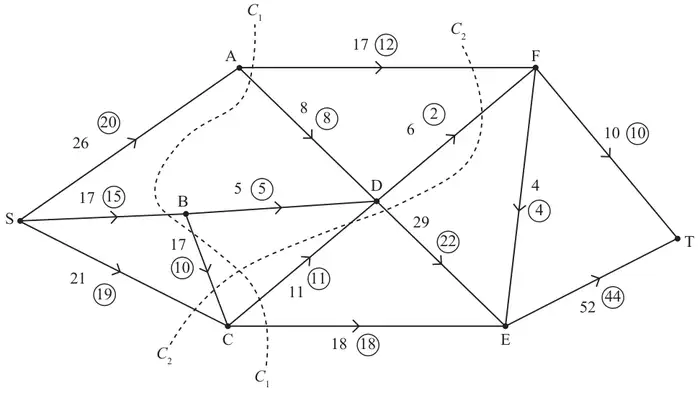 Figure 1: capacitated directed network with capacities and flows (in circles): SA 26 (20), SB 17 (15), SC 21 (19), AF 17 (12), AD 8 (8), BD 5 (5), BC 17 (10), CD 11 (11), CE 18 (18), DF 6 (2), DE 29 (22), FE 4 (4), FT 10 (10), ET 52 (44); cuts C1 and C2 shown as dashed lines