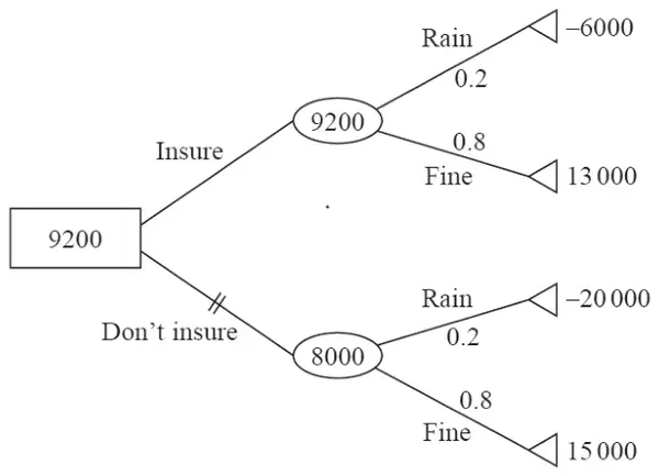 Decision tree: decision node 9200 with branches Insure and Don’t insure (Don’t insure crossed out with a double line). Insure chance node 9200: Rain 0.2 to -6000, Fine 0.8 to 13 000. Don’t insure chance node 8000: Rain 0.2 to -20 000, Fine 0.8 to 15 000
