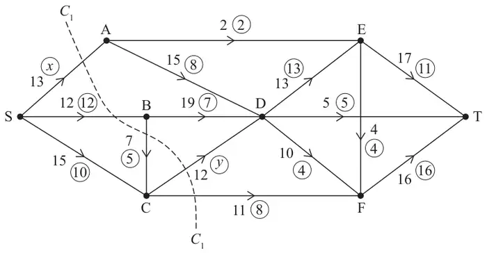 Figure 1: capacitated directed network with capacities and initial flows (in circles): SA 13 (x), SB 12 (12), SC 15 (10), AE 2 (2), AD 15 (8), BD 19 (7), BC 7 (5), CD 12 (y), CF 11 (8), DE 13 (13), DT 5 (5), DF 10 (4), EF 4 (4), ET 17 (11), FT 16 (16); cut C1 shown as a dashed line