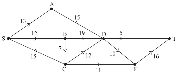 Diagram 1: the network with vertices S, A, B, C, D, F and T and their arcs and capacities, with vertex E and its arcs omitted