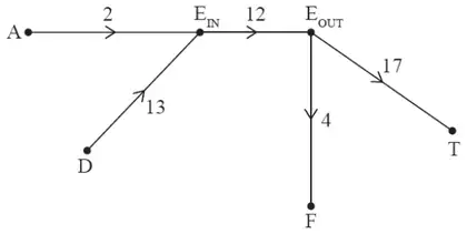 Vertex E split into E_IN and E_OUT: arcs A to E_IN (2) and D to E_IN (13), arc E_IN to E_OUT (12), arcs E_OUT to F (4) and E_OUT to T (17)