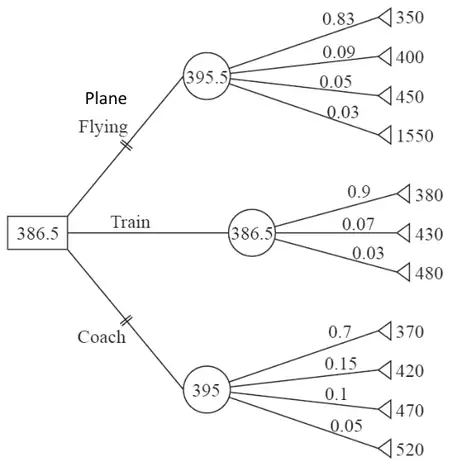 Decision tree: decision node 386.5 with branches Plane (Flying), Train and Coach; Plane and Coach crossed out with double lines. Plane chance node 395.5: 0.83 to 350, 0.09 to 400, 0.05 to 450, 0.03 to 1550. Train chance node 386.5: 0.9 to 380, 0.07 to 430, 0.03 to 480. Coach chance node 395: 0.7 to 370, 0.15 to 420, 0.1 to 470, 0.05 to 520
