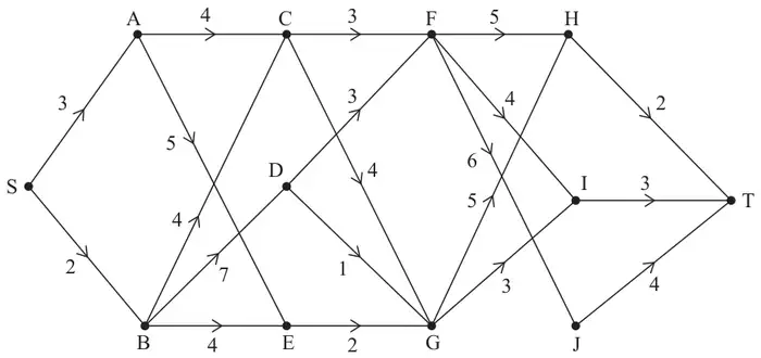 Figure 2: staged directed network from S to T with arcs SA 3, SB 2, AC 4, AE 5, BC 4, BD 7, BE 4, CF 3, CG 4, DF 3, DG 1, EG 2, FH 5, FI 4, FJ 6, GH 5, GI 3, HT 2, IT 3, JT 4