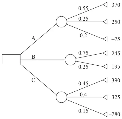 Figure 1: decision tree. Decision node with branches A, B and C. A leads to a chance node with outcomes 0.55: 370, 0.25: 250, 0.2: -75. B leads to a chance node with outcomes 0.75: 245, 0.25: 195. C leads to a chance node with outcomes 0.45: 390, 0.4: 325, 0.15: -280