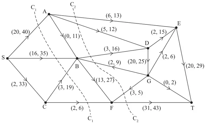 Figure 2: capacitated directed network with (lower, upper) capacities: SA (20, 40), SB (16, 35), SC (2, 33), AB (0, 11), AD (5, 12), AE (6, 13), CB (3, 19), CF (2, 6), BD (3, 16), GB (2, 9), BF (13, 27), DE (2, 15), DG (20, 25), GE (2, 6), GF (3, 5), GT (0, 2), ET (20, 29), FT (31, 43); cuts C1 and C2 shown as dashed lines
