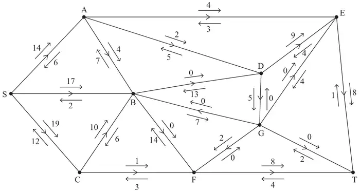 Figure 3: the same network labelled with excess capacities and potential backflows on arrows either side of each arc