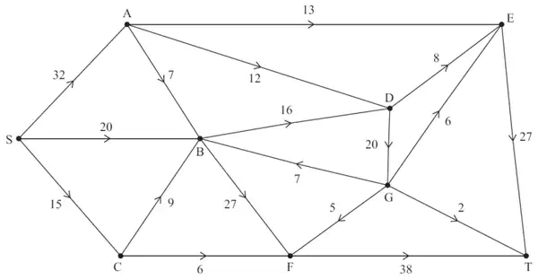 Maximum flow pattern: SA 32, SB 20, SC 15, AB 7, AD 12, AE 13, CB 9, CF 6, BD 16, GB 7, BF 27, DE 8, DG 20, GE 6, GF 5, GT 2, ET 27, FT 38