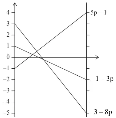 Graph: vertical axes at p = 0 and p = 1 scaled from -5 to 4, with lines 5p - 1 (from -1 to 4), 1 - 3p (from 1 to -2) and 3 - 8p (from 3 to -5)