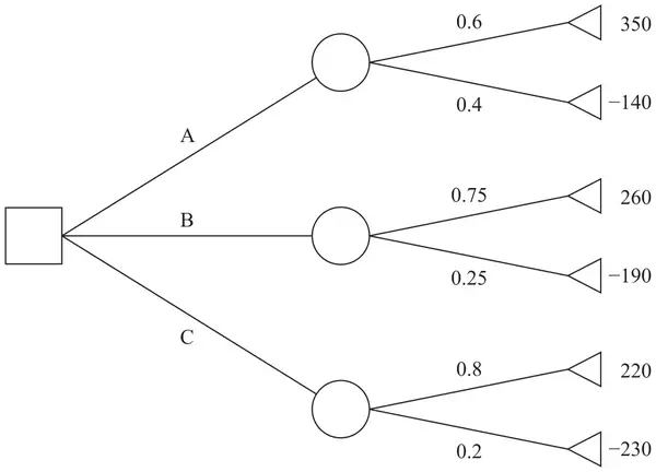 Decision tree: a decision node with branches A, B and C, each to a chance node. A: probability 0.6 to 350 and 0.4 to −140. B: probability 0.75 to 260 and 0.25 to −190. C: probability 0.8 to 220 and 0.2 to −230