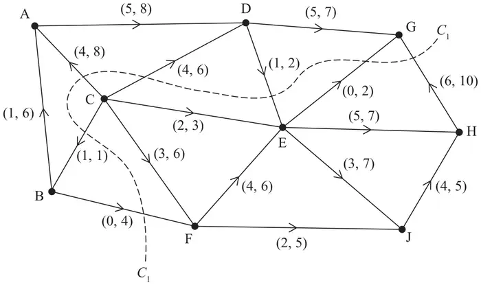 Figure 2: capacitated directed network with arcs (lower, upper): AD (5, 8), CA (4, 8), BA (1, 6), CB (1, 1), CD (4, 6), CE (2, 3), CF (3, 6), BF (0, 4), DE (1, 2), DG (5, 7), EG (0, 2), EH (5, 7), EJ (3, 7), FE (4, 6), FJ (2, 5), JH (4, 5), HG (6, 10); a dashed cut C1 crosses BF, CB, CA, CD, DE, EG and HG