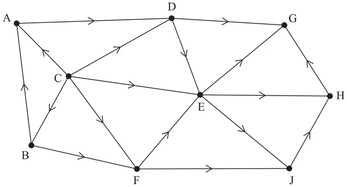 Diagram 1: the same directed network with vertices A to J and no weights