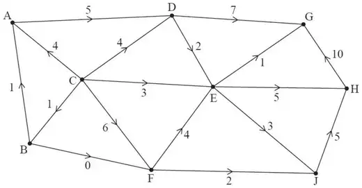 Diagram 1 with flows: AD 5, CA 4, BA 1, CB 1, CD 4, CE 3, CF 6, BF 0, DE 2, DG 7, EG 1, EH 5, EJ 3, FE 4, FJ 2, JH 5, HG 10