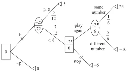 Decision tree: decision node 0 with branches p (play, crossed with double line) and ~p to payoff 0. Play leads to a chance node −25/72: at least 8 with probability 5/12 to payoff 5; less than 8 with probability 7/12 to a decision node −25/6. That decision node has branches stop (crossed with double line) to payoff −5, and play again to a chance node −25/6: same number with probability 1/6 to payoff 25, different number with probability 5/6 to payoff −10