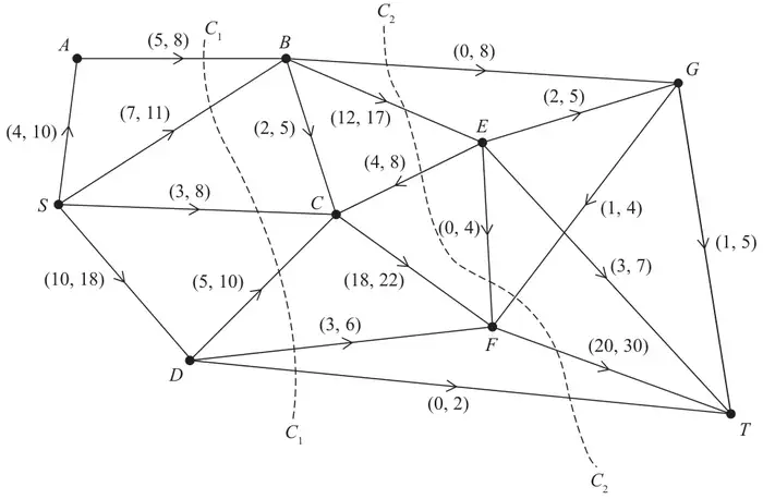 Figure 1: capacitated directed network with lower and upper capacities: SA (4, 10), AB (5, 8), SB (7, 11), SC (3, 8), SD (10, 18), BC (2, 5), BE (12, 17), BG (0, 8), EC (4, 8), DC (5, 10), DF (3, 6), DT (0, 2), CF (18, 22), EF (0, 4), EG (2, 5), GF (1, 4), ET (3, 7), FT (20, 30), GT (1, 5); cuts C1 and C2 shown as dashed lines