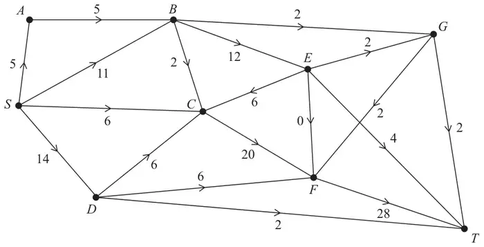 Figure 2: initial flow through the same network: SA 5, AB 5, SB 11, SC 6, SD 14, BC 2, BE 12, BG 2, EC 6, DC 6, DF 6, DT 2, CF 20, EF 0, EG 2, GF 2, ET 4, FT 28, GT 2