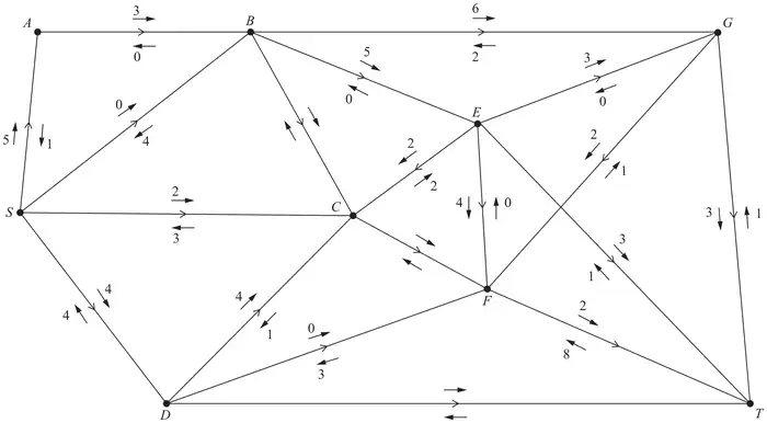 Diagram 1: the network with excess capacities and potential backflows marked by arrows on each arc, except arcs BC, CF and DT which have empty arrows