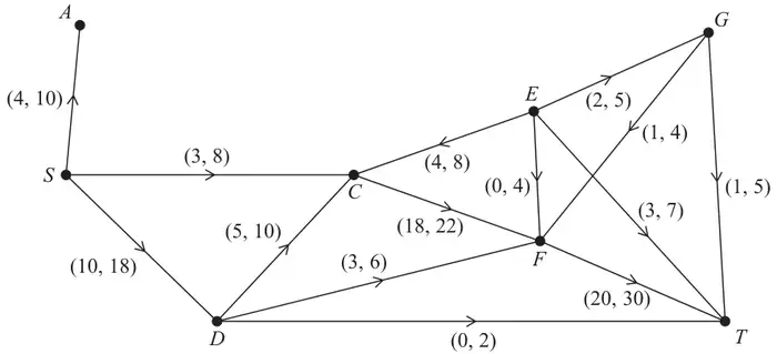 Diagram 3: the network with vertex B and its arcs omitted: SA (4, 10), SC (3, 8), SD (10, 18), EC (4, 8), DC (5, 10), DF (3, 6), DT (0, 2), CF (18, 22), EF (0, 4), EG (2, 5), GF (1, 4), ET (3, 7), FT (20, 30), GT (1, 5)
