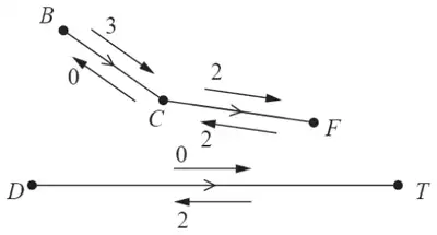 Labelling on arcs: BC excess capacity 3, backflow 0; CF excess capacity 2, backflow 2; DT excess capacity 0, backflow 2