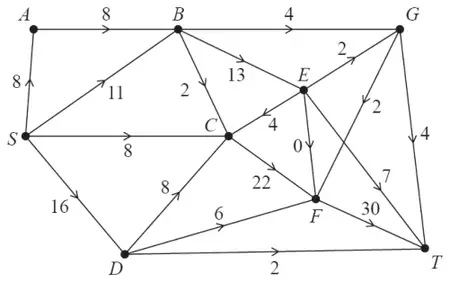 Maximum flow pattern: SA 8, AB 8, SB 11, SC 8, SD 16, BC 2, BE 13, BG 4, EC 4, DC 8, DF 6, DT 2, CF 22, EF 0, EG 2, GF 2, ET 7, FT 30, GT 4