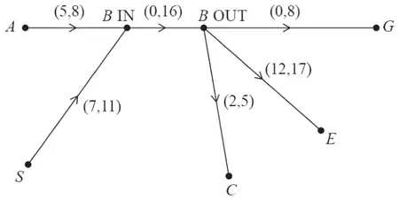 Vertex B split into B IN and B OUT: arcs A to B IN (5,8) and S to B IN (7,11), arc B IN to B OUT (0,16), arcs B OUT to G (0,8), B OUT to C (2,5) and B OUT to E (12,17)