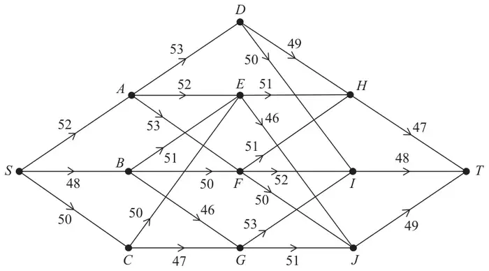 Figure 3: staged directed network from S to T with arcs SA 52, SB 48, SC 50, AD 53, AE 52, AF 53, BE 51, BF 50, BG 46, CE 50, CG 47, DH 49, DI 50, EH 51, EJ 46, FH 51, FI 52, FJ 50, GI 53, GJ 51, HT 47, IT 48, JT 49