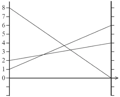 Graph with vertical axes at p1 = 0 and p1 = 1 marked 0 to 8: line from 1 to 6 (5p1 + 1), line from 8 to 0 (−8p1 + 8) and line from 2 to 4 (2p1 + 2)