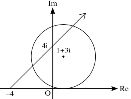 Answer diagram: Argand diagram with a circle centre 1 + 3i touching the real axis, and a half-line from -4 on the real axis at 45 degrees, crossing the imaginary axis at 4i and passing through the circle