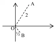Sketch: axes through O; A in the first quadrant at about 60 degrees to the real axis with OA = 2; B in the fourth quadrant at about 60 degrees below the real axis with OB = one half