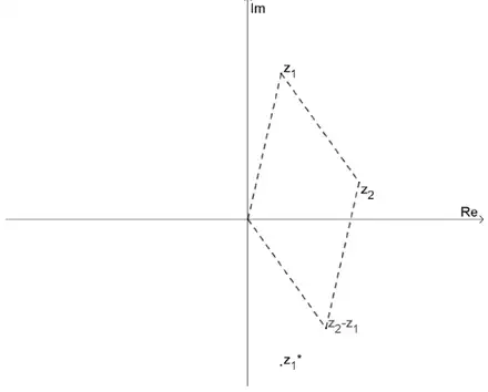 Answer diagram: z1* is the reflection of z1 in the Re axis, below the Re axis; z2 - z1 is in the fourth quadrant, completing the parallelogram with O, z1 and z2 (drawn dashed)