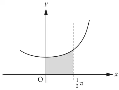 Fig. 4: curve y = sec(x/2) with the region under it shaded between the y-axis and the dashed line x = pi/2