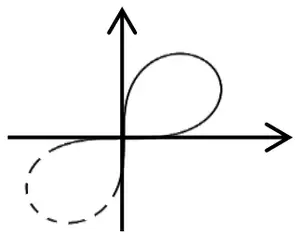 Sketch: a loop in the first quadrant drawn solid, and a loop in the third quadrant drawn dashed, both through the origin