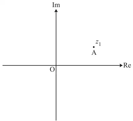Argand diagram with axes Re and Im crossing at O; the point A representing z1 is in the first quadrant