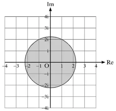 Argand diagram: shaded disc centred at O with radius root 5, crossing the axes just beyond plus and minus 2 and plus and minus 2i