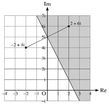 Argand diagram: points -2 + 4i and 2 + 6i joined by a segment; their perpendicular bisector, a line through 5i with gradient -2 crossing the real axis at 2.5; the region to the right of the line is shaded