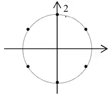 Argand diagram: six points equally spaced on a dotted circle of radius 2 centred at the origin, two of them on the imaginary axis at 2i and -2i